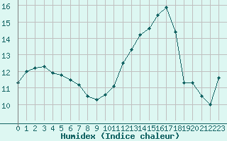 Courbe de l'humidex pour Chambry / Aix-Les-Bains (73)