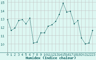 Courbe de l'humidex pour Ile du Levant (83)