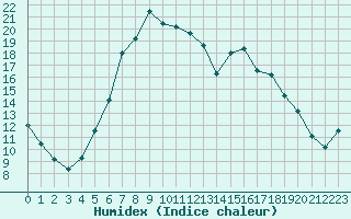 Courbe de l'humidex pour Roth