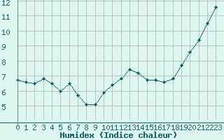 Courbe de l'humidex pour Reims-Prunay (51)