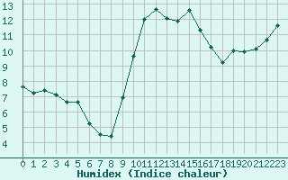 Courbe de l'humidex pour Roujan (34)