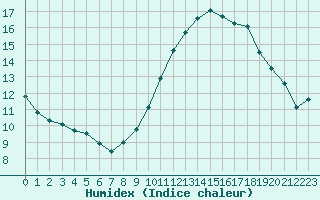 Courbe de l'humidex pour Lyon - Bron (69)