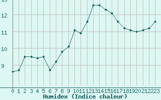 Courbe de l'humidex pour Sanary-sur-Mer (83)