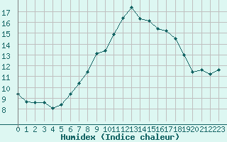 Courbe de l'humidex pour Chaumont (Sw)