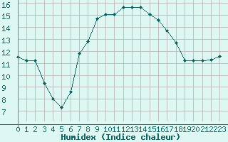 Courbe de l'humidex pour Escorca, Lluc