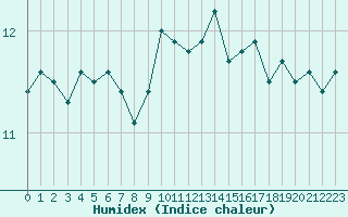 Courbe de l'humidex pour Dunkerque (59)