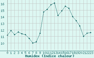 Courbe de l'humidex pour Ile de Groix (56)