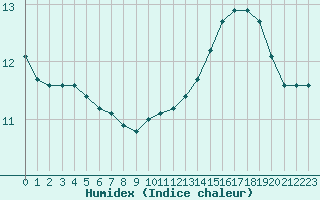 Courbe de l'humidex pour Aizenay (85)