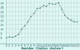 Courbe de l'humidex pour Kahler Asten