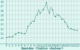 Courbe de l'humidex pour Bournemouth (UK)