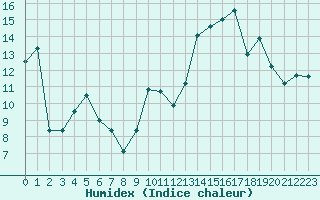 Courbe de l'humidex pour Saint-Mdard-d'Aunis (17)