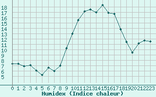 Courbe de l'humidex pour Nmes - Garons (30)