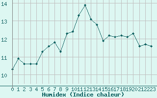 Courbe de l'humidex pour Mumbles