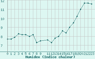 Courbe de l'humidex pour la bouée 62103