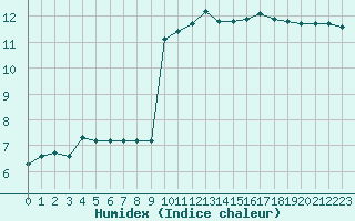 Courbe de l'humidex pour Rmering-ls-Puttelange (57)