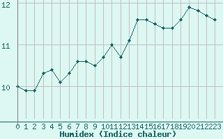 Courbe de l'humidex pour Ile du Levant (83)