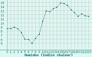 Courbe de l'humidex pour Leign-les-Bois (86)