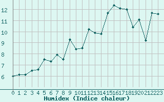 Courbe de l'humidex pour Nordstraum I Kvaenangen