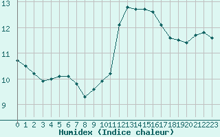 Courbe de l'humidex pour Trelly (50)