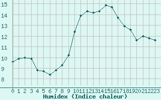 Courbe de l'humidex pour Braganca