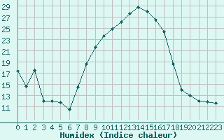 Courbe de l'humidex pour Grosseto