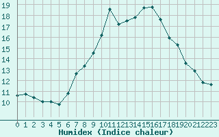 Courbe de l'humidex pour Retz