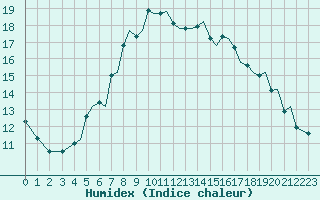 Courbe de l'humidex pour Bergen / Flesland