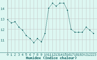 Courbe de l'humidex pour Laval (53)