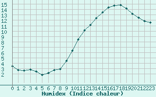 Courbe de l'humidex pour Bulson (08)