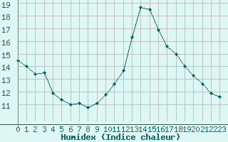 Courbe de l'humidex pour Biache-Saint-Vaast (62)