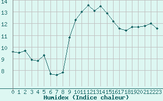 Courbe de l'humidex pour Cap Corse (2B)