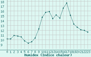 Courbe de l'humidex pour Lans-en-Vercors (38)