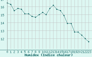 Courbe de l'humidex pour Beauvais (60)