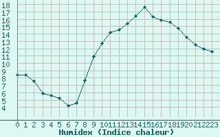 Courbe de l'humidex pour Bussy (60)