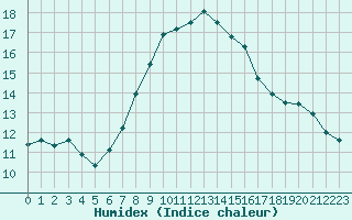 Courbe de l'humidex pour Marienberg