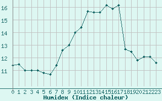 Courbe de l'humidex pour Paganella