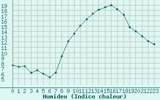 Courbe de l'humidex pour Beja