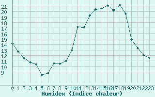 Courbe de l'humidex pour Mont-Rigi (Be)