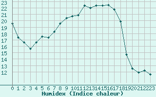 Courbe de l'humidex pour Svanberga