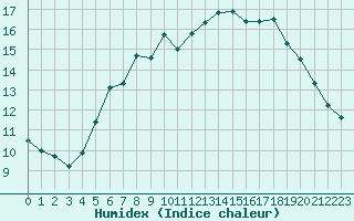 Courbe de l'humidex pour le bateau DBND