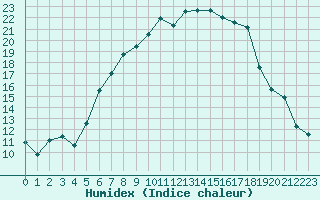 Courbe de l'humidex pour Wiesbaden-Auringen