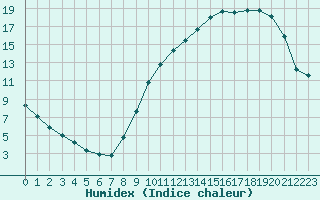 Courbe de l'humidex pour Woluwe-Saint-Pierre (Be)