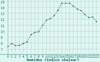 Courbe de l'humidex pour Douzy (08)