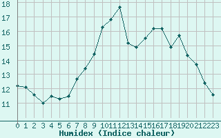 Courbe de l'humidex pour Beznau