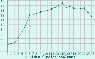 Courbe de l'humidex pour Keswick