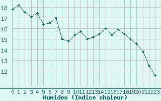 Courbe de l'humidex pour La Poblachuela (Esp)