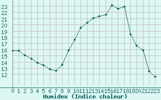 Courbe de l'humidex pour Nmes - Courbessac (30)