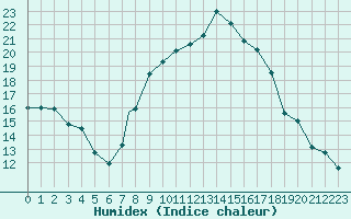 Courbe de l'humidex pour Beja