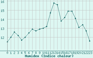 Courbe de l'humidex pour Bridel (Lu)