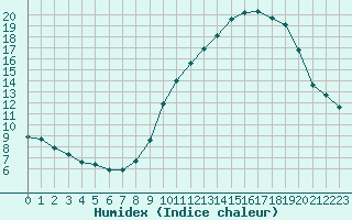 Courbe de l'humidex pour Mende - Chabrits (48)